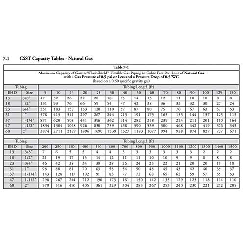 Gas Line Sizing and BTU Supply Chart for CSST pipes