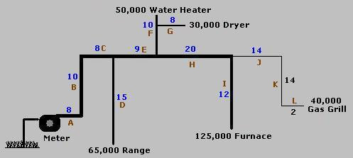 Gas Line Sizing "longest run" method